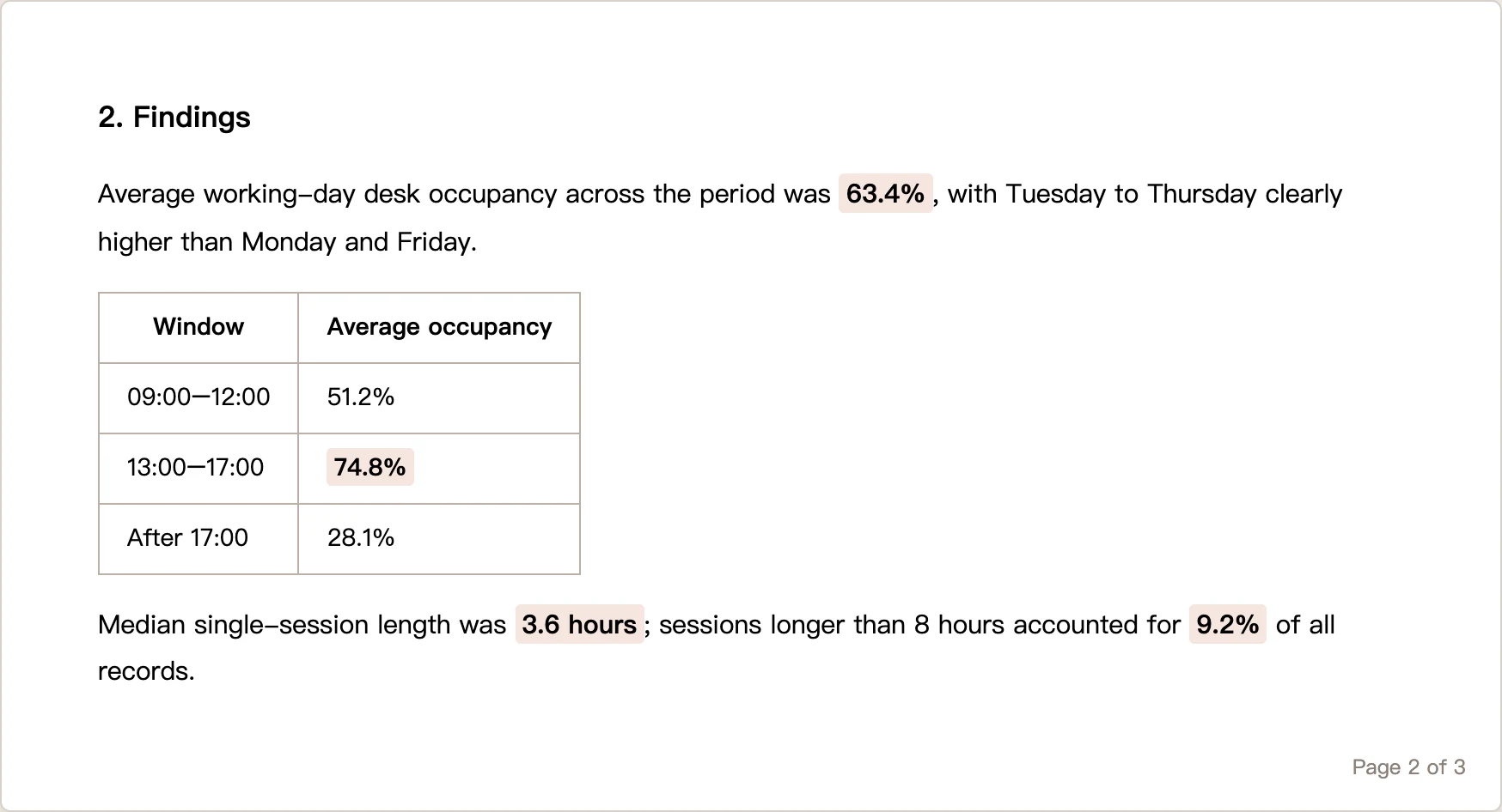 Page 2 of the demo PDF: heading "2. Findings", text stating average working-day desk occupancy of 63.4%, a three-row occupancy table by time window, and a closing line with a 3.6 hour median and 9.2% of sessions over 8 hours, with "Page 2 of 3" in the corner