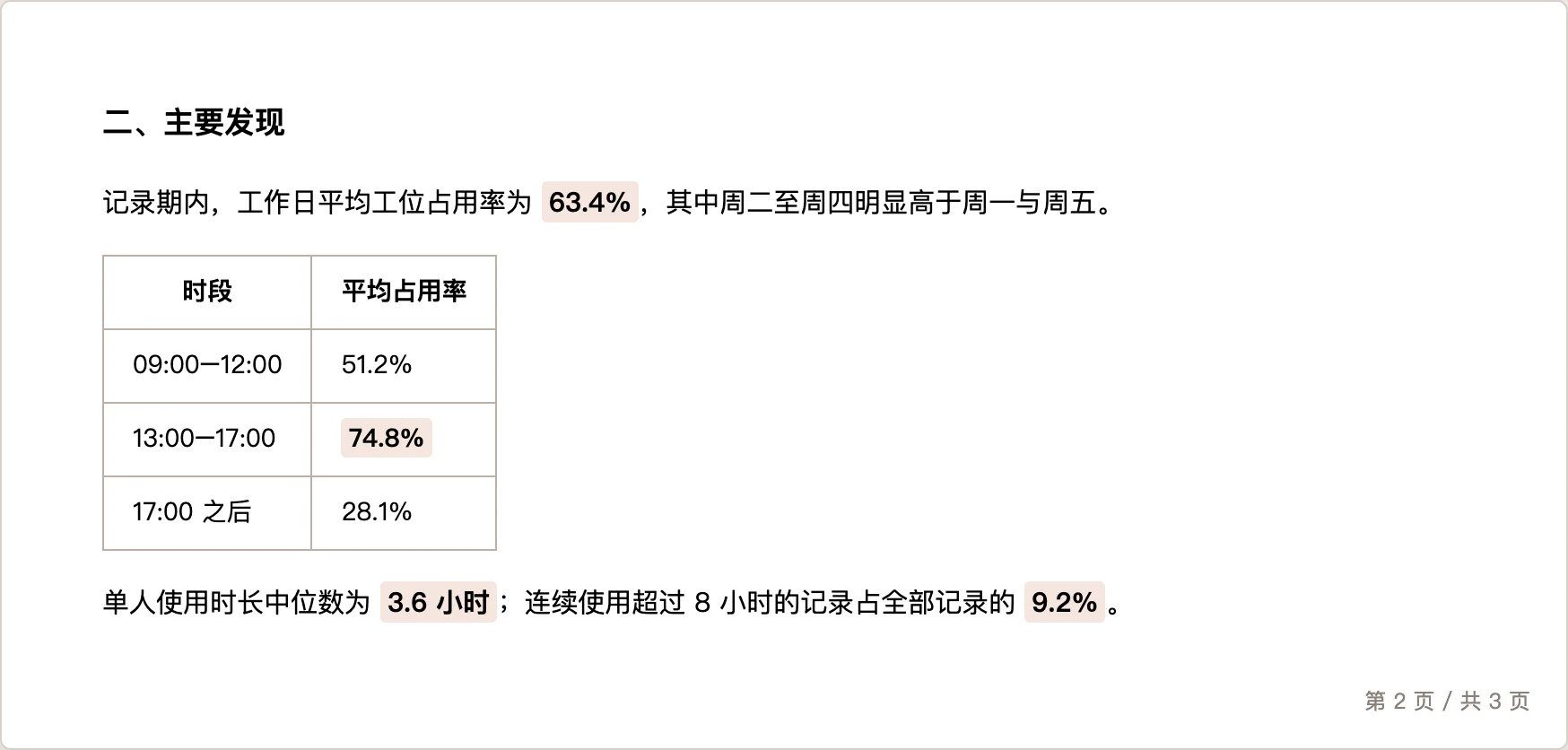 演示 PDF 第 2 页：标题「二、主要发现」，正文写着工作日平均工位占用率 63.4%，下面是三个时段的占用率表格，末段是使用时长中位数 3.6 小时与超 8 小时占 9.2%，右下角标着第 2 页 / 共 3 页